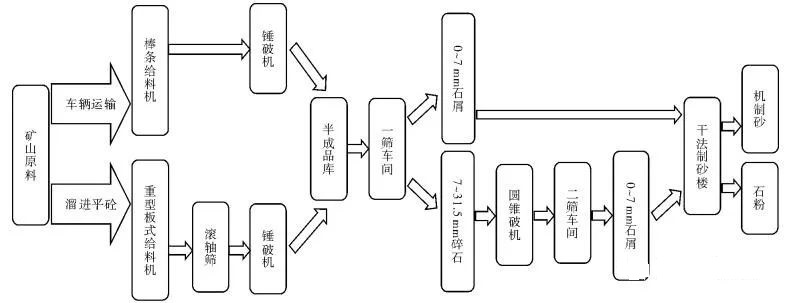 <b>干法制砂生產(chǎn)效果的6個影響因素、優(yōu)勢及案例分析</b>